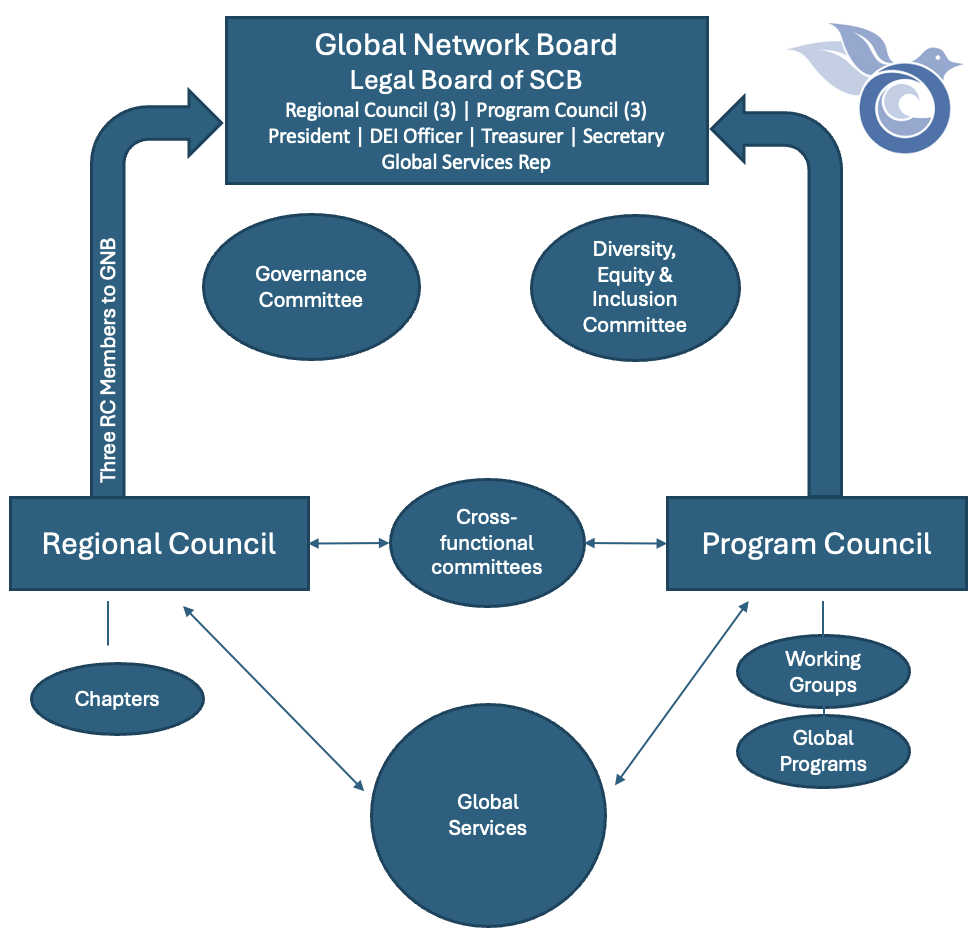 SCB Governance Organogram Map