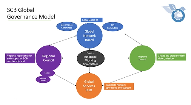 SCB begins implementation phase of new global network model